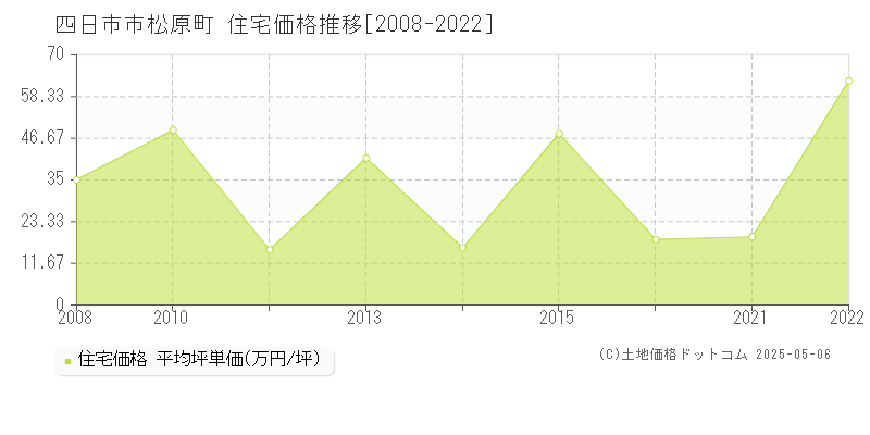 松原町(四日市市)の住宅価格推移グラフ(坪単価)[2008-2022年]