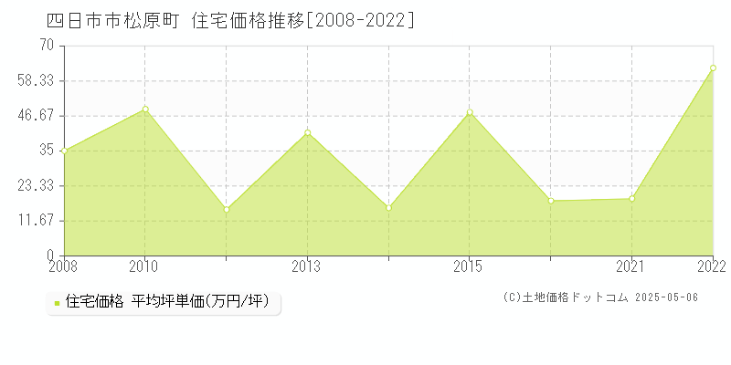 四日市市松原町の住宅価格推移グラフ 