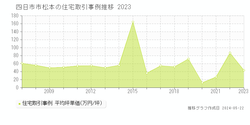 四日市市松本の住宅価格推移グラフ 