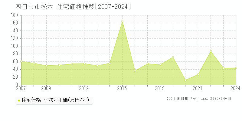 四日市市松本の住宅価格推移グラフ 