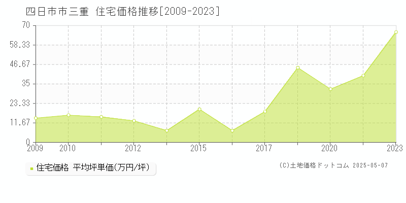 三重(四日市市)の住宅価格推移グラフ(坪単価)[2009-2023年]