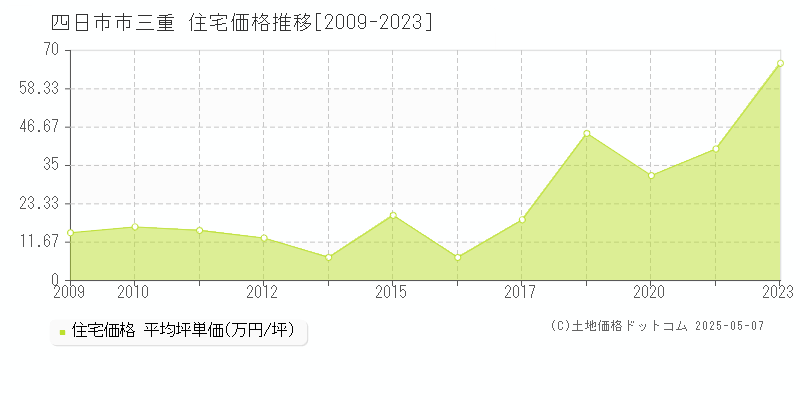 四日市市三重の住宅価格推移グラフ 