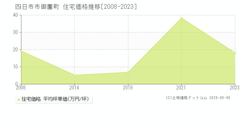 御薗町(四日市市)の住宅価格推移グラフ(坪単価)[2008-2023年]