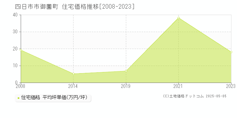 四日市市御薗町の住宅価格推移グラフ 