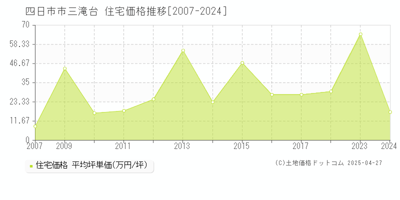 四日市市三滝台の住宅価格推移グラフ 