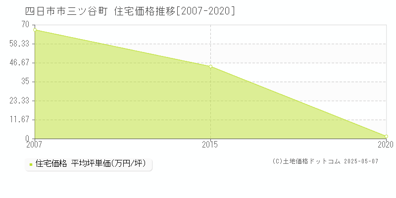 三ツ谷町(四日市市)の住宅価格推移グラフ(坪単価)[2007-2020年]