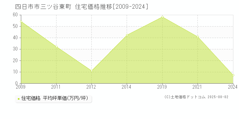 三ツ谷東町(四日市市)の住宅価格推移グラフ(坪単価)[2009-2024年]