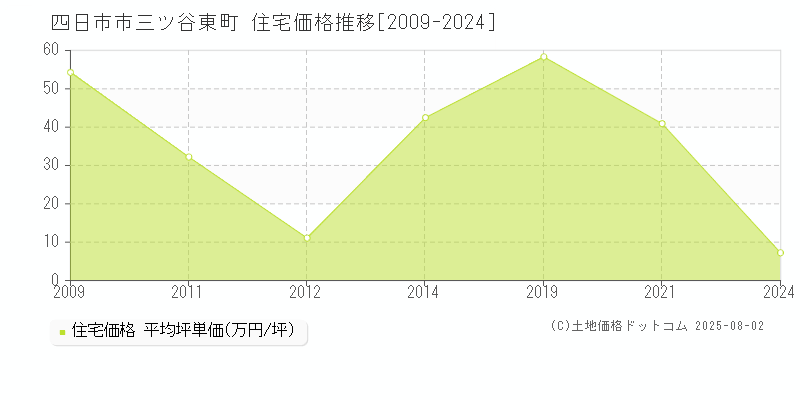 四日市市三ツ谷東町の住宅価格推移グラフ 