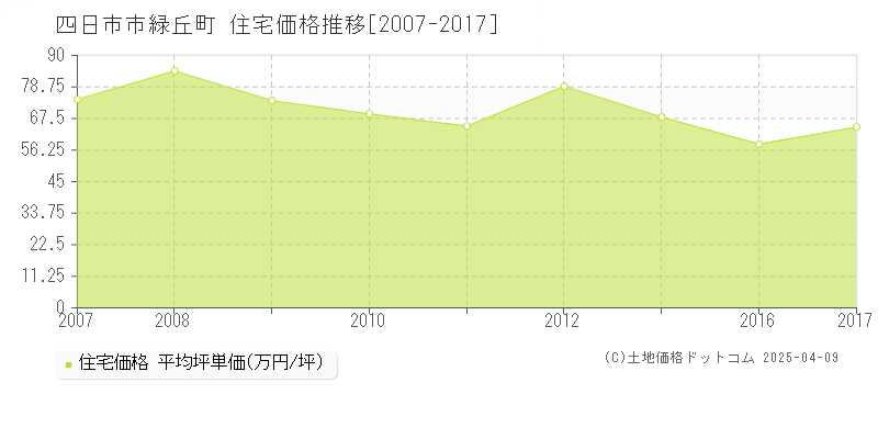 四日市市緑丘町の住宅価格推移グラフ 