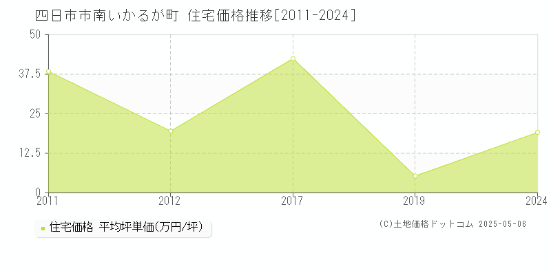 南いかるが町(四日市市)の住宅価格推移グラフ(坪単価)[2011-2024年]