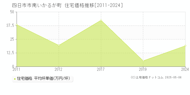 四日市市南いかるが町の住宅価格推移グラフ 