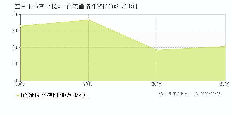 南小松町(四日市市)の住宅価格推移グラフ(坪単価)[2008-2019年]