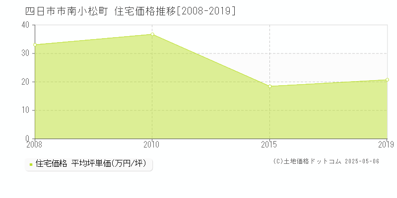 四日市市南小松町の住宅価格推移グラフ 