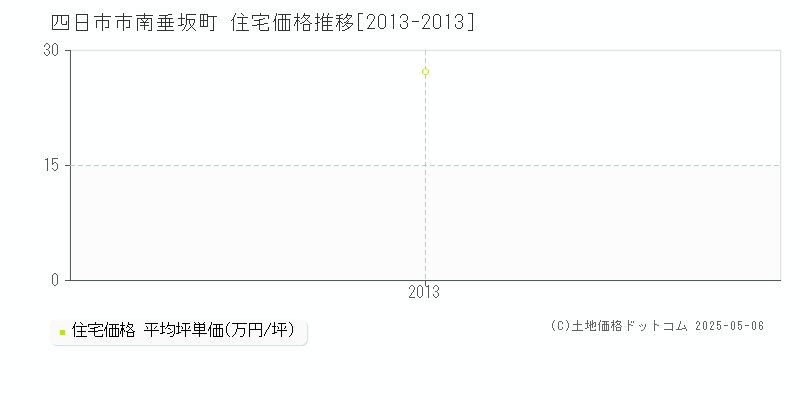 南垂坂町(四日市市)の住宅価格推移グラフ(坪単価)[2013-2013年]