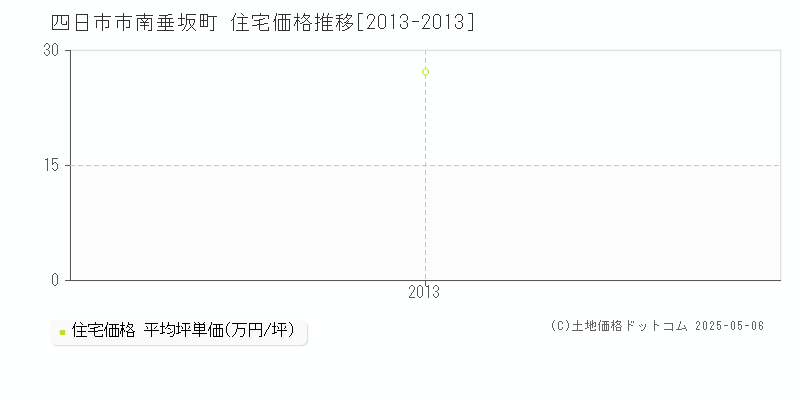 四日市市南垂坂町の住宅価格推移グラフ 