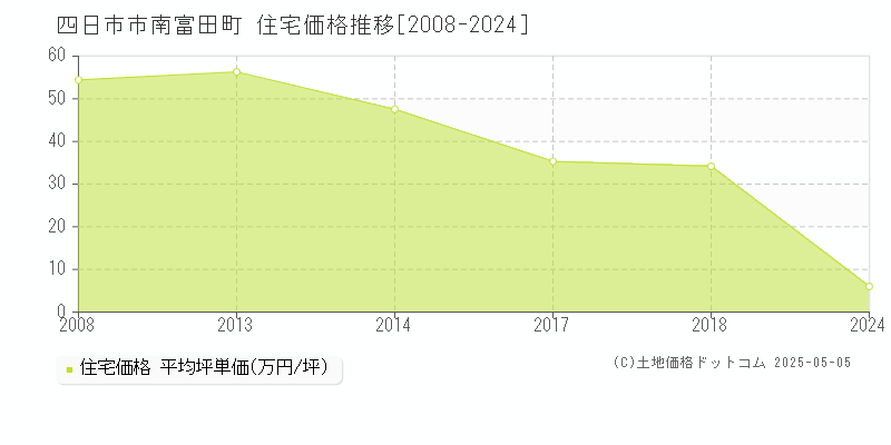 南富田町(四日市市)の住宅価格推移グラフ(坪単価)[2008-2024年]