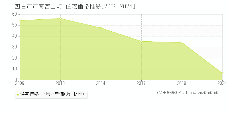 四日市市南富田町の住宅価格推移グラフ 