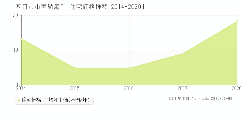 南納屋町(四日市市)の住宅価格推移グラフ(坪単価)[2014-2020年]