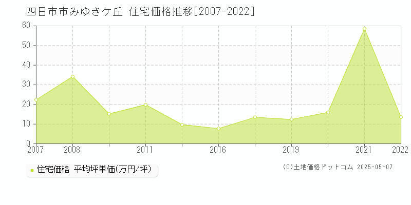 みゆきケ丘(四日市市)の住宅価格推移グラフ(坪単価)[2007-2022年]
