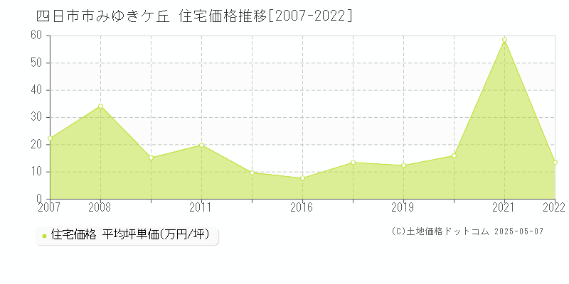 四日市市みゆきケ丘の住宅価格推移グラフ 