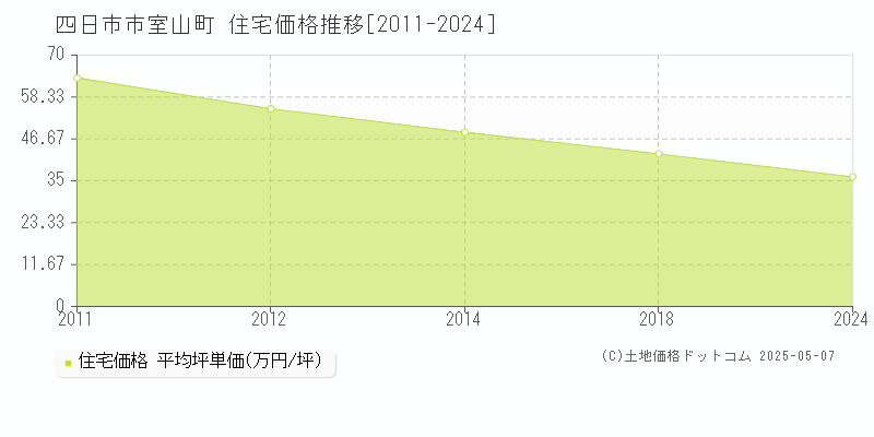 室山町(四日市市)の住宅価格推移グラフ(坪単価)[2011-2024年]