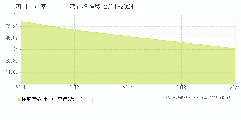 四日市市室山町の住宅価格推移グラフ 