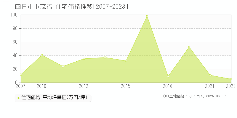 茂福(四日市市)の住宅価格推移グラフ(坪単価)[2007-2023年]