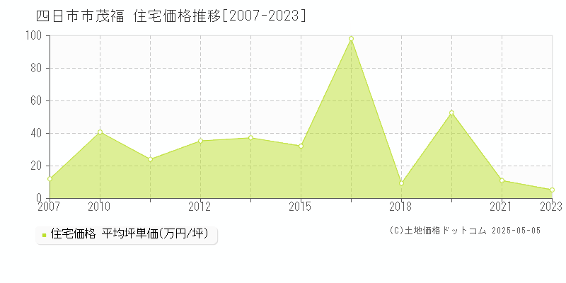 四日市市茂福の住宅価格推移グラフ 