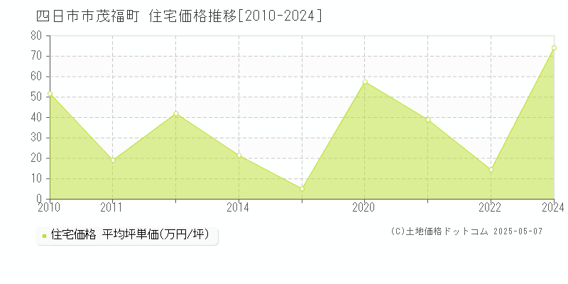 茂福町(四日市市)の住宅価格推移グラフ(坪単価)[2010-2024年]