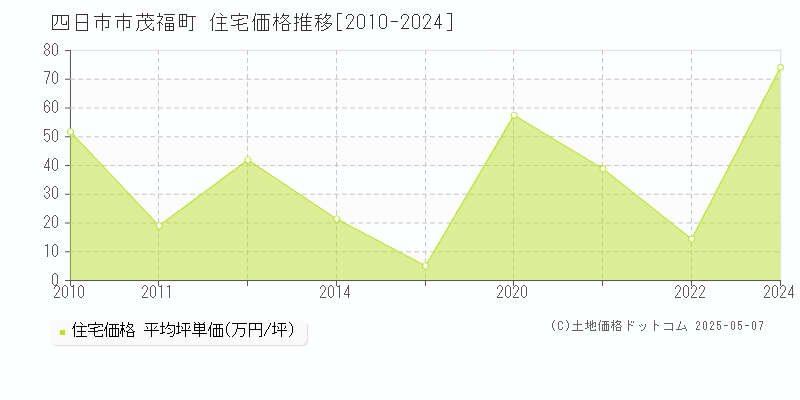 四日市市茂福町の住宅価格推移グラフ 