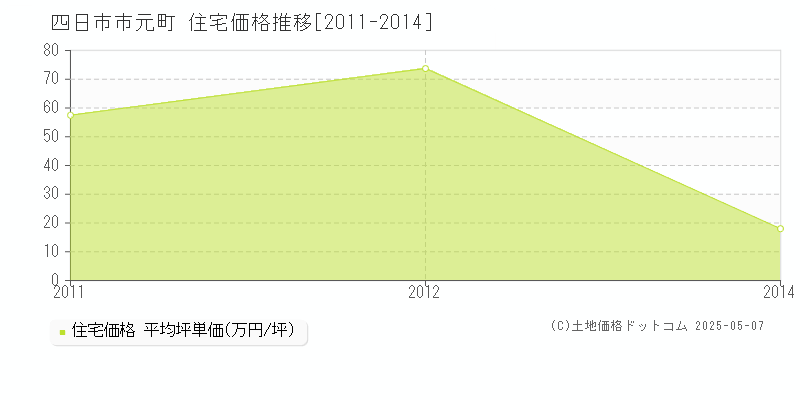 元町(四日市市)の住宅価格推移グラフ(坪単価)[2011-2014年]