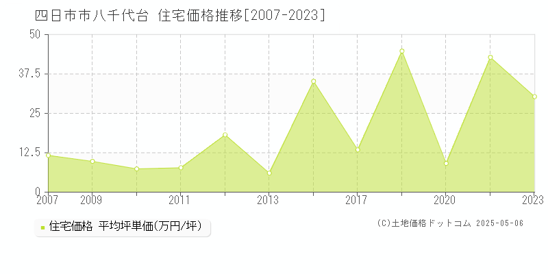 八千代台(四日市市)の住宅価格推移グラフ(坪単価)[2007-2023年]