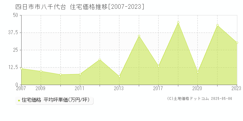 四日市市八千代台の住宅価格推移グラフ 