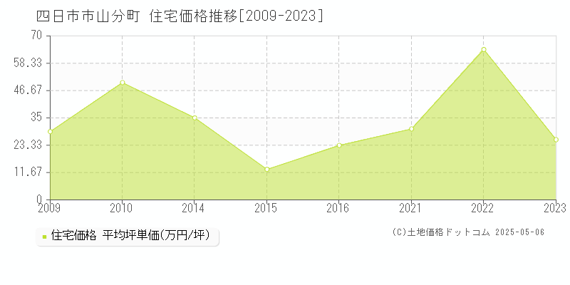 山分町(四日市市)の住宅価格推移グラフ(坪単価)[2009-2023年]