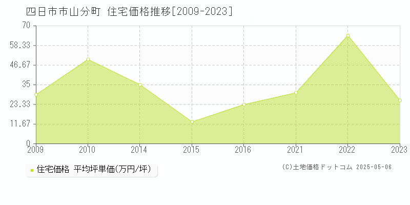 四日市市山分町の住宅価格推移グラフ 