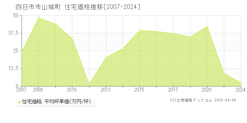 四日市市山城町の住宅価格推移グラフ 