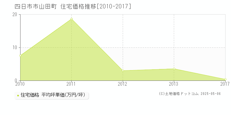 山田町(四日市市)の住宅価格推移グラフ(坪単価)[2010-2017年]