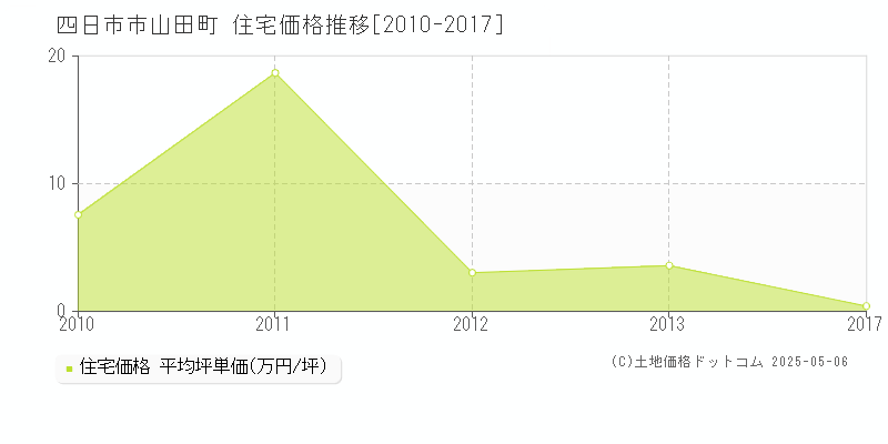 四日市市山田町の住宅価格推移グラフ 