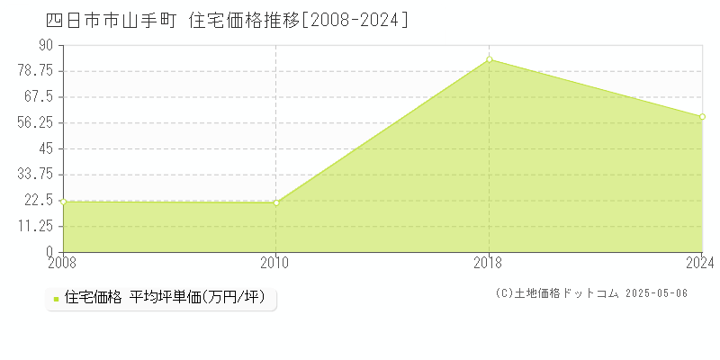 山手町(四日市市)の住宅価格推移グラフ(坪単価)[2008-2024年]
