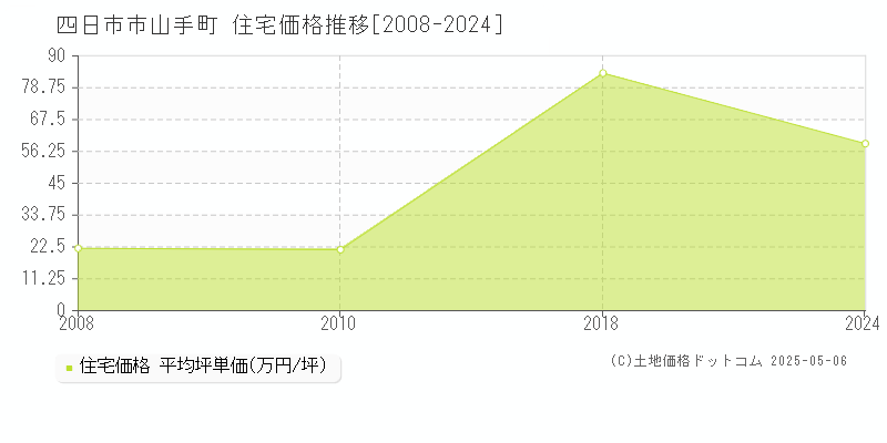 四日市市山手町の住宅価格推移グラフ 