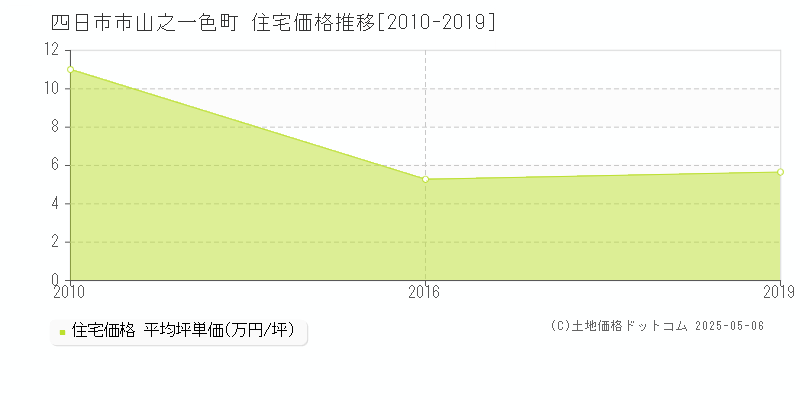 山之一色町(四日市市)の住宅価格推移グラフ(坪単価)[2010-2019年]