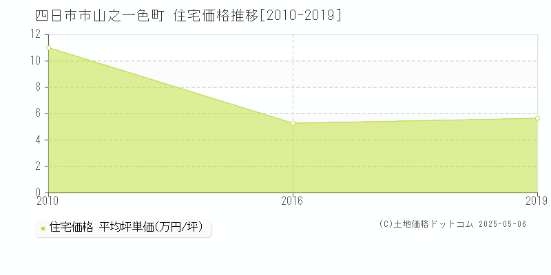 四日市市山之一色町の住宅価格推移グラフ 