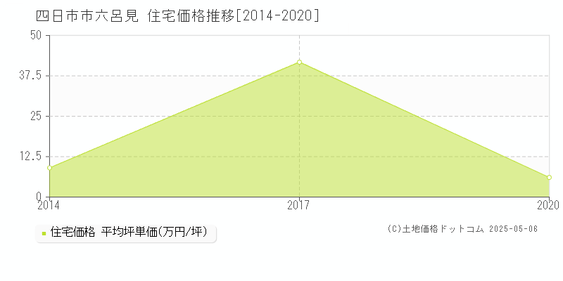 六呂見(四日市市)の住宅価格推移グラフ(坪単価)[2014-2020年]