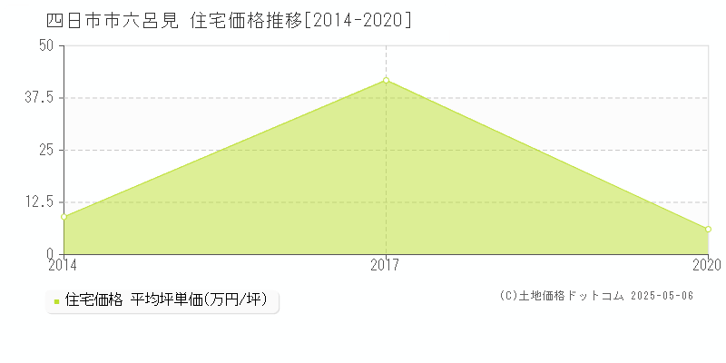 四日市市六呂見の住宅価格推移グラフ 