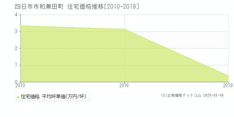 和無田町(四日市市)の住宅価格推移グラフ(坪単価)[2010-2019年]