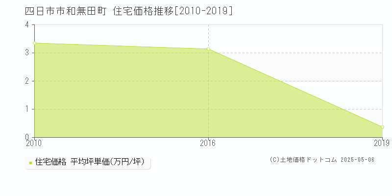 四日市市和無田町の住宅価格推移グラフ 