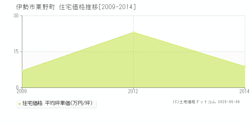 粟野町(伊勢市)の住宅価格推移グラフ(坪単価)[2009-2014年]