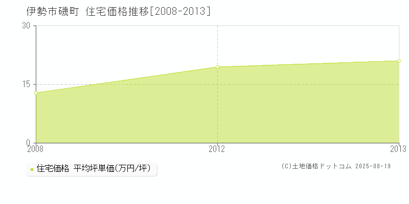 磯町(伊勢市)の住宅価格推移グラフ(坪単価)[2008-2013年]