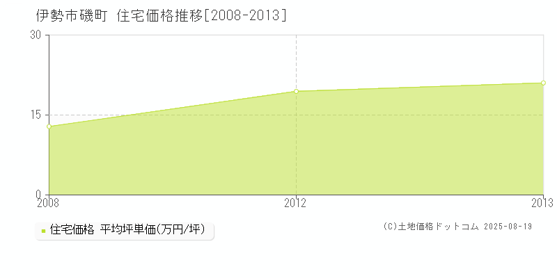 伊勢市磯町の住宅価格推移グラフ 