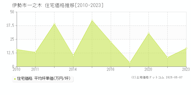 一之木(伊勢市)の住宅価格推移グラフ(坪単価)[2010-2023年]